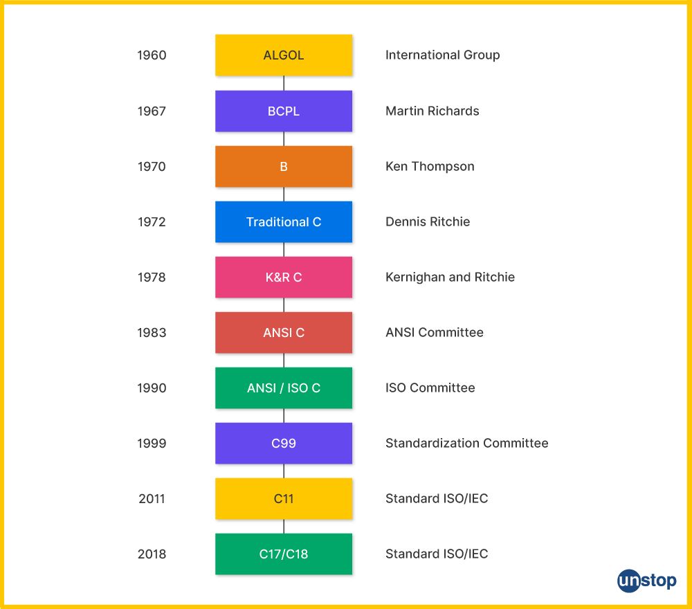 History of C language- a timeline of predecessors