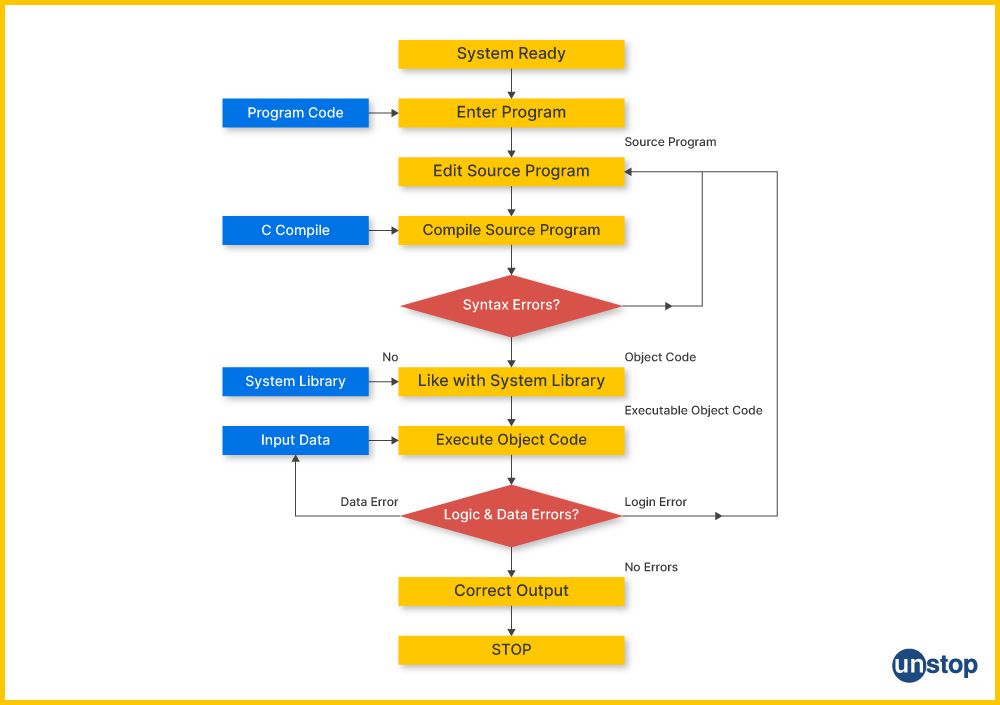 History of C language- how C programming works?