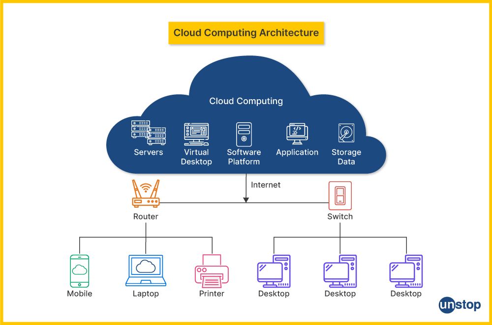 Cloud Computing Architecture