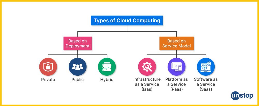 Types Of Cloud Computing Models