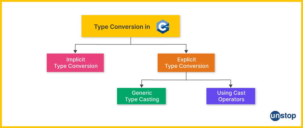 Different types of type conversion in C++