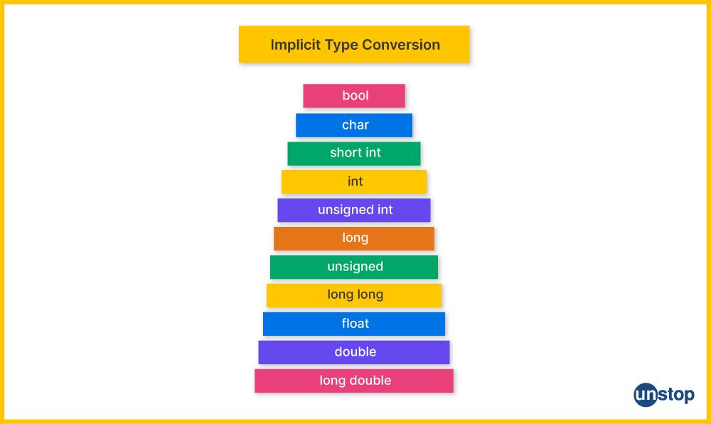 Implicit type conversion in C++