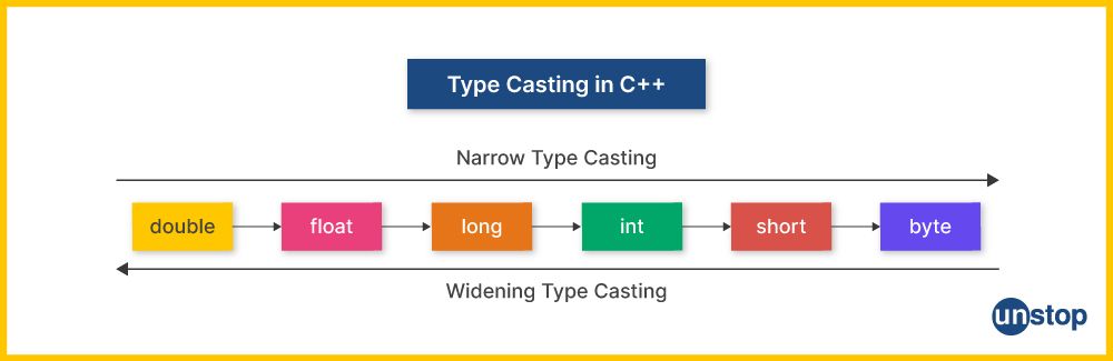 Implementation of narrowing type casting in C++