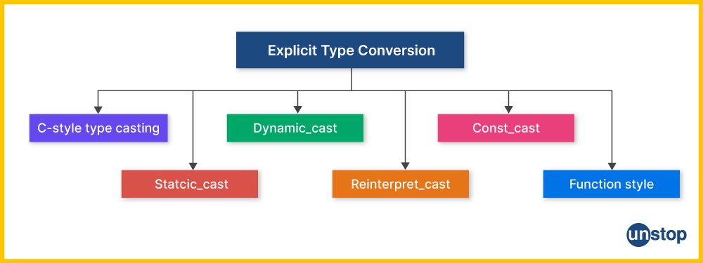 Types of explicit type conversion