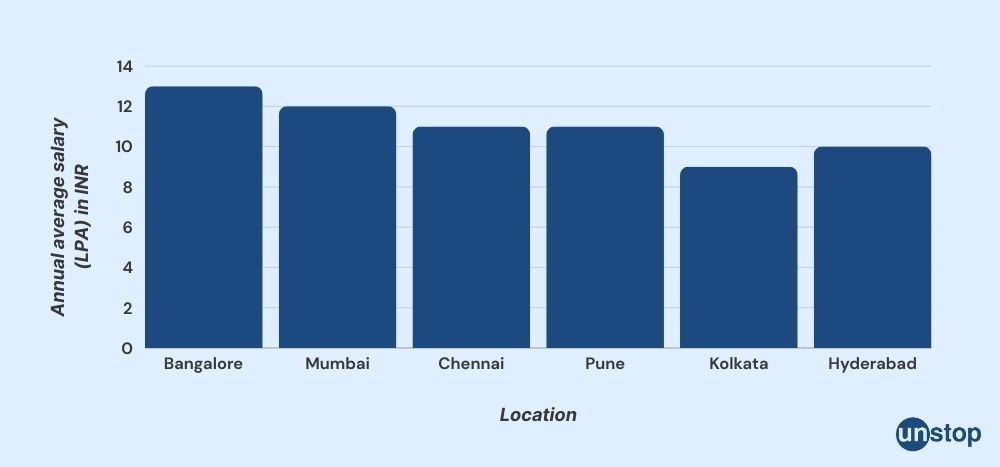 Average data scientist salary in Indian citites