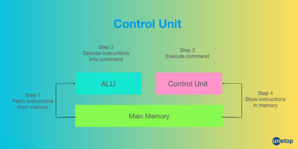 Control Unit