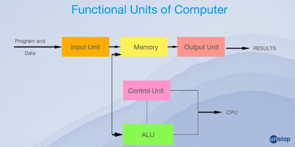 Functional Units of Computer