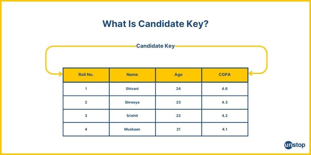 Candidate Key in DBMS 