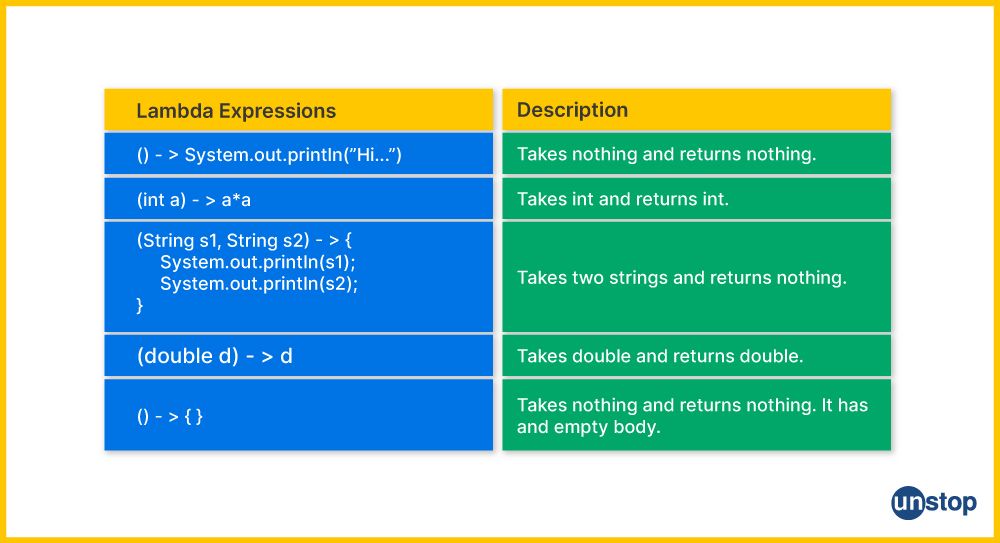 Different types of lambda expressions and its descriptions