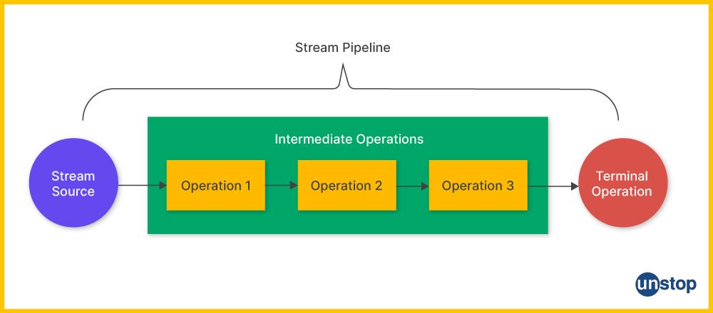 Working of Stream pipeline in Java 8