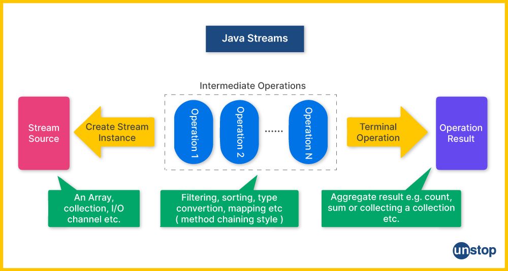 Working flow of Java Stream API 