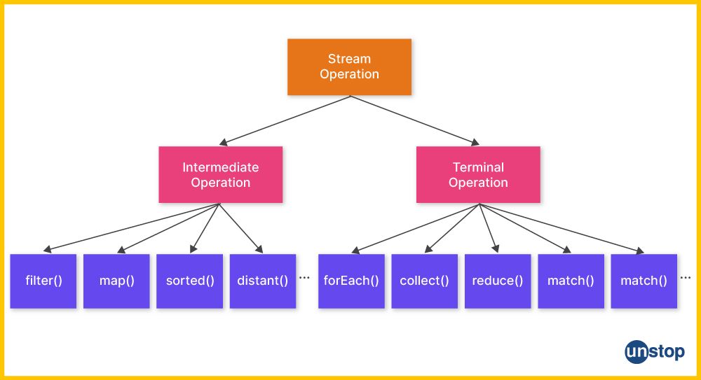 Different types of stream operations available in Java 8