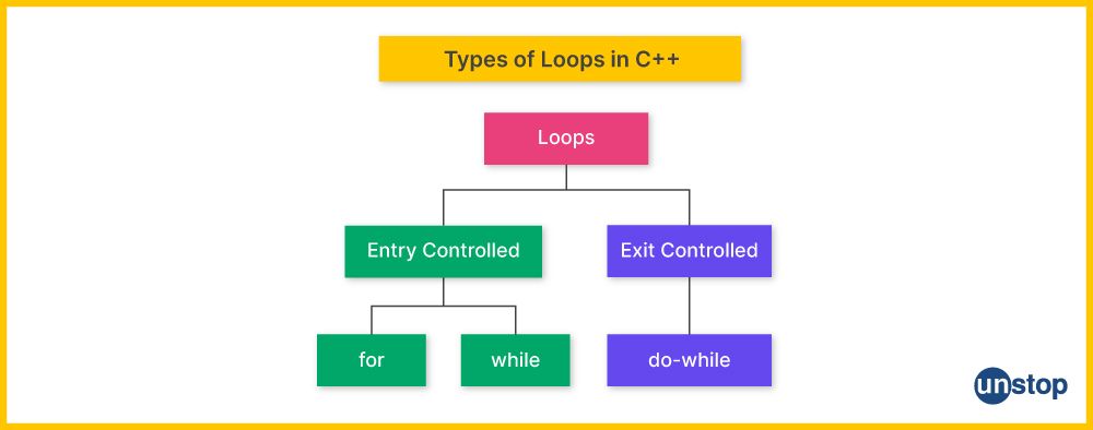 Different types of loops in C++