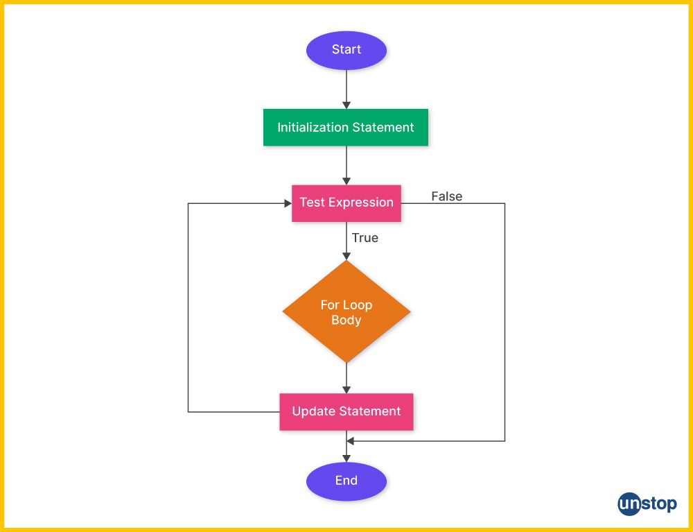 Flowchart of working of for loop in C++