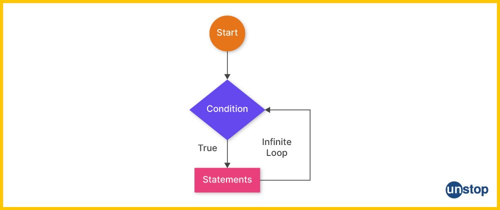 Flowchart representation of Infinite for loop in C++