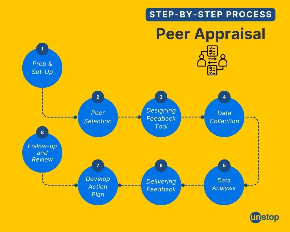 Steps of Peer Appraisal