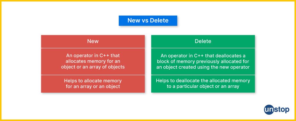 Difference between new and delete operator in c++