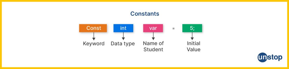 What is constant in C?