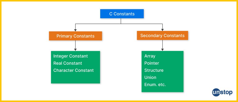 Types of constants In C