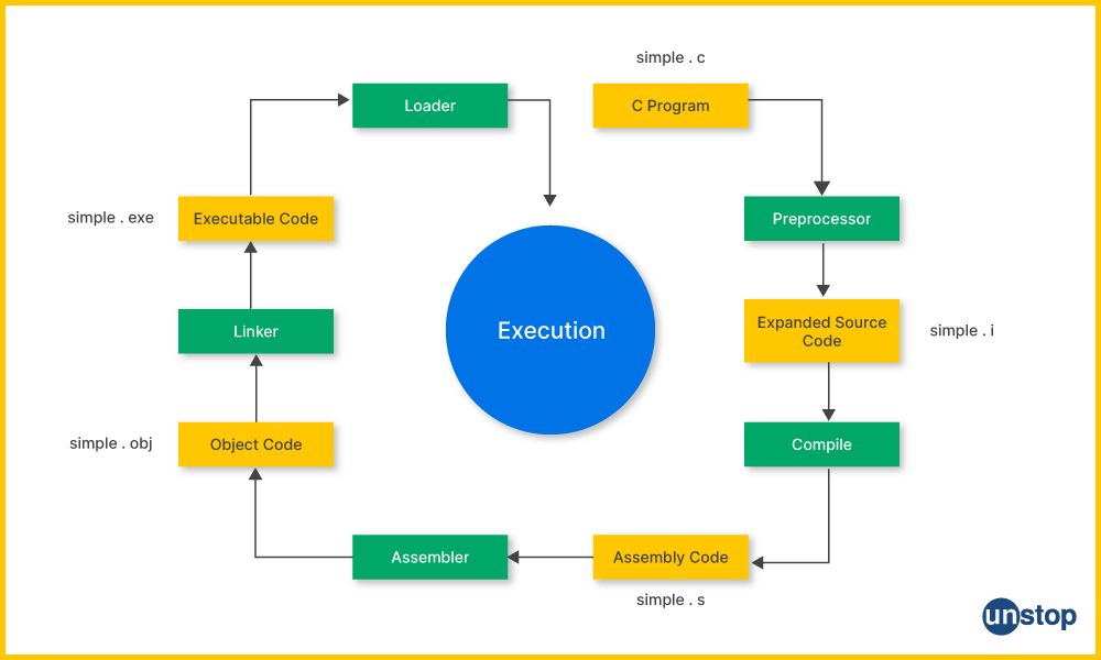 How to run C program- the execution process