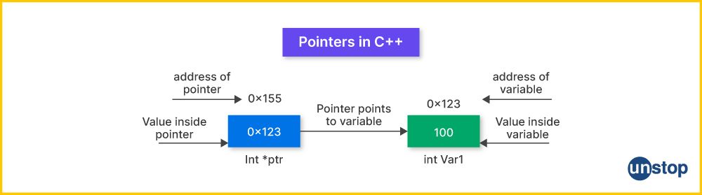 Representation of pointers in C++