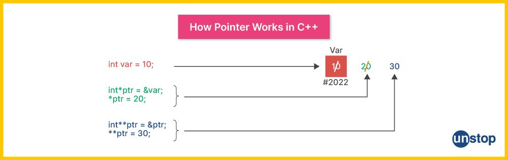 Working of pointers in C++