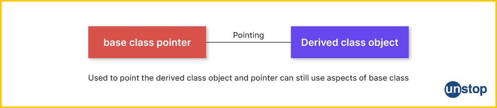 Pointer to base class and derived class in C++