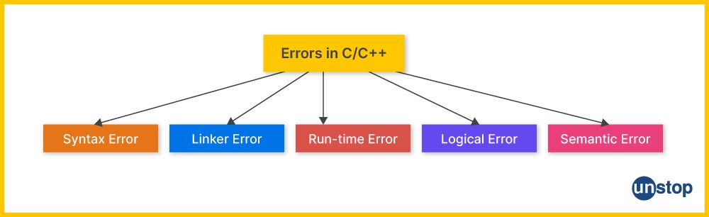 types of errors in c/c++