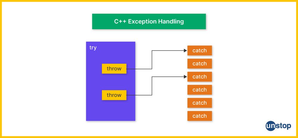 basic keywords of c++ exception handling