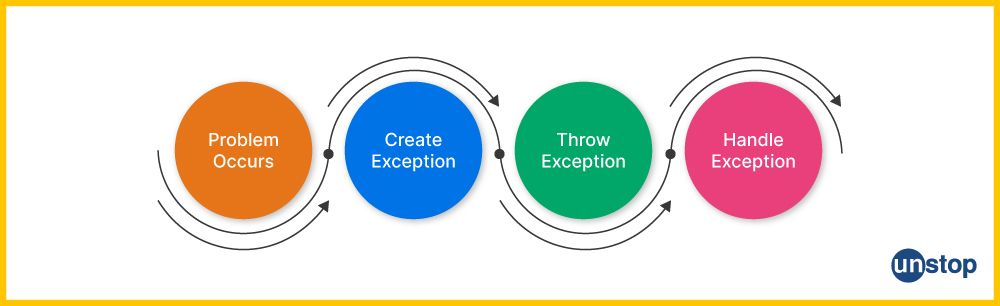 Need for exception handling in C++