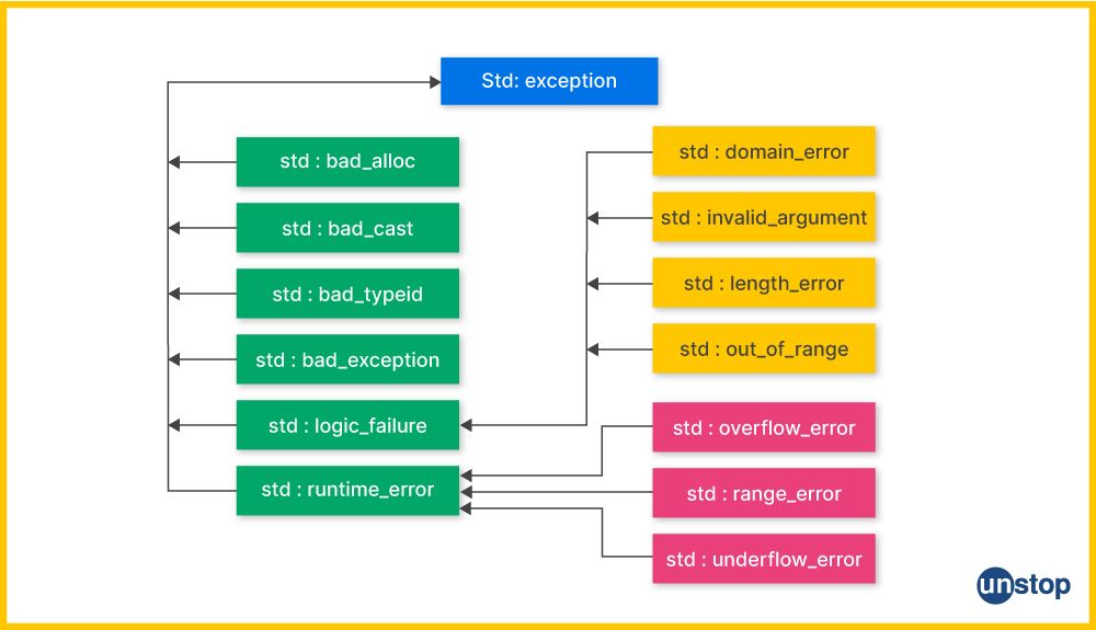 C++ standard exceptions