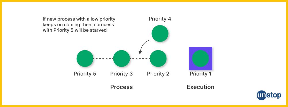 process of starvation in OS