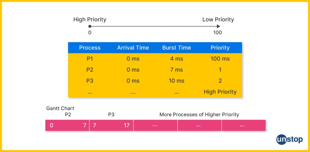 gantt chart for starvation in OS