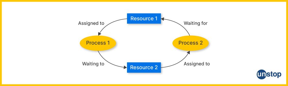 deadlock in OS