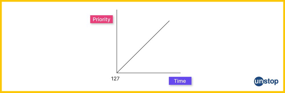 priority vs time graph for aging in OS