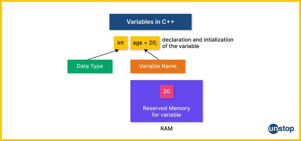 Flowchart explaining the concept of variables in C++ programming.