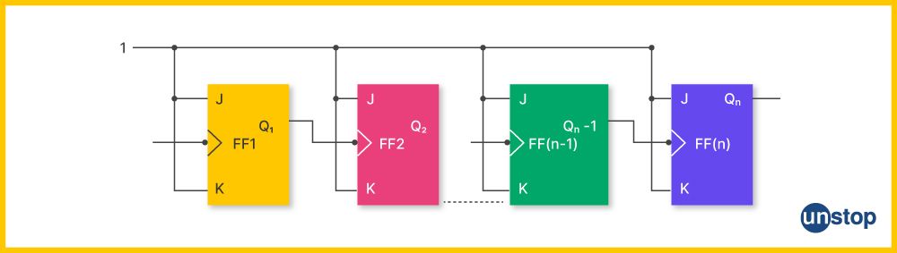 Asynchronous counter