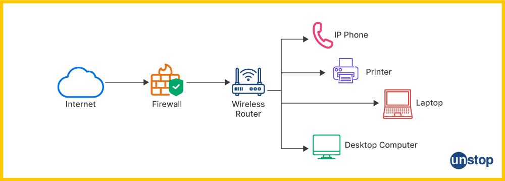 network devices