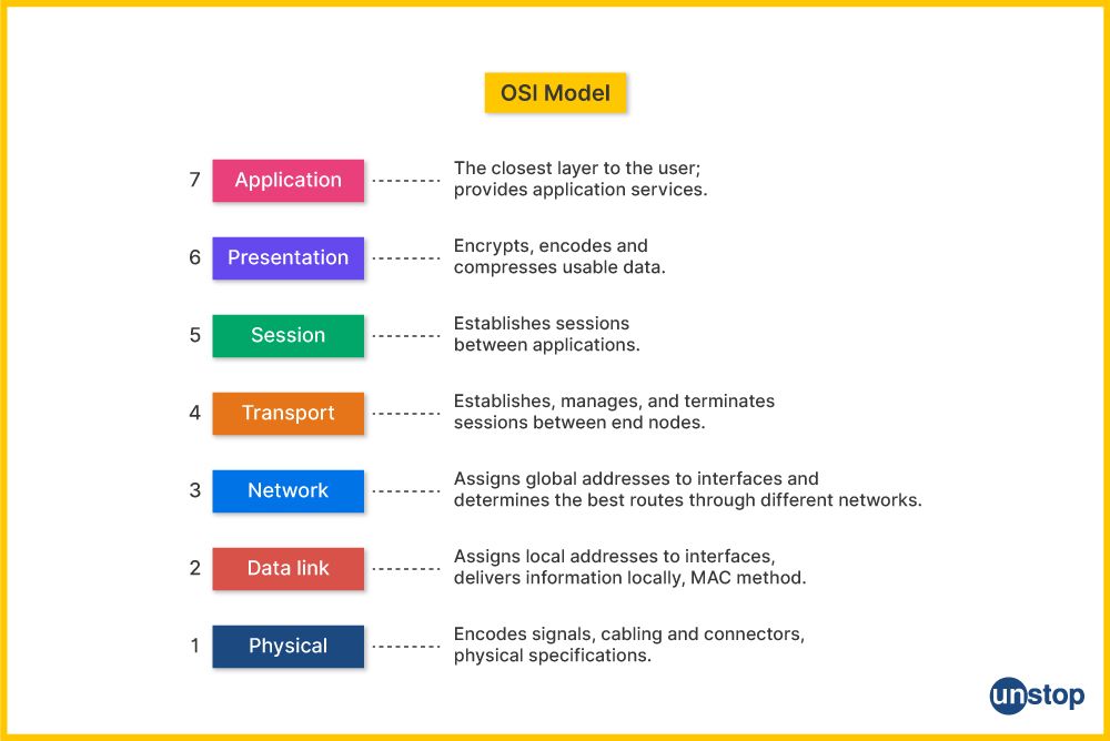 OSI Model and its layers