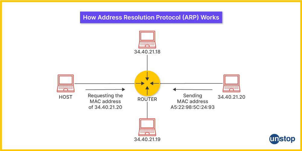 Working of ARP