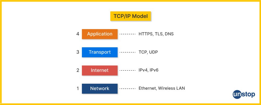 TCP/IP Model