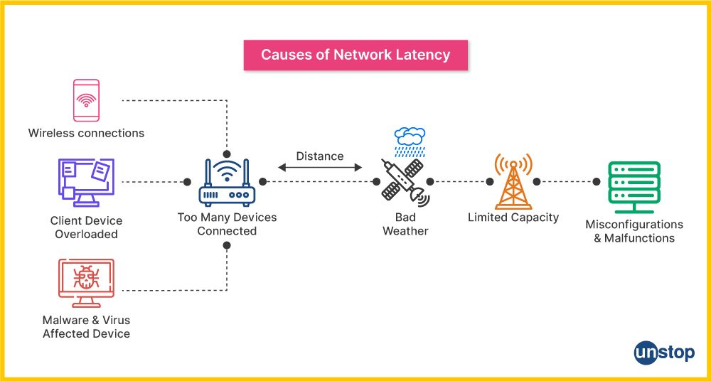 Causes of network latency