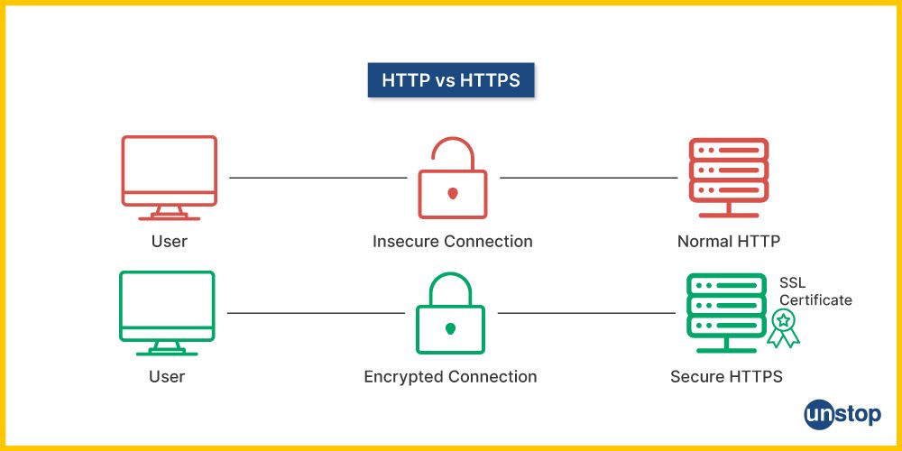 HTTP Vs HTTPS