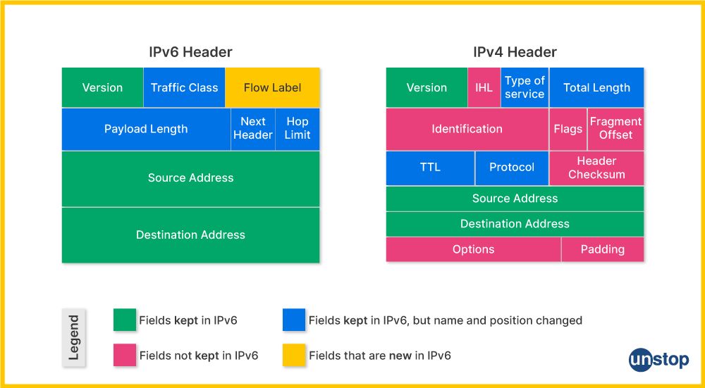 IPv4 Vs IPv6 Headers