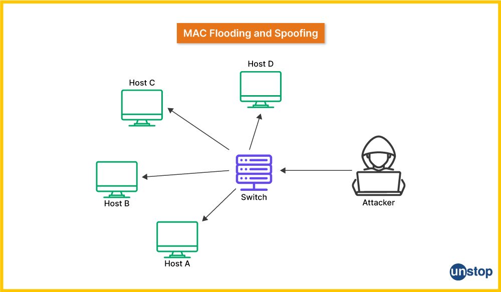 MAC Flooding & spoofing