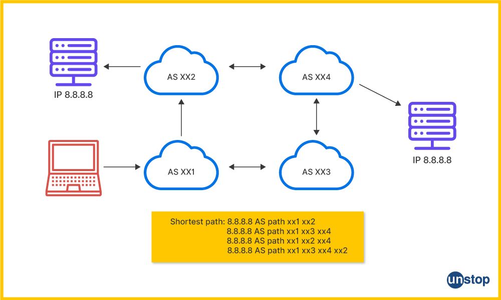 shortest path in routing table