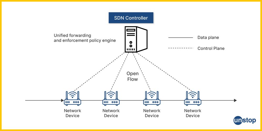 SDN Controller