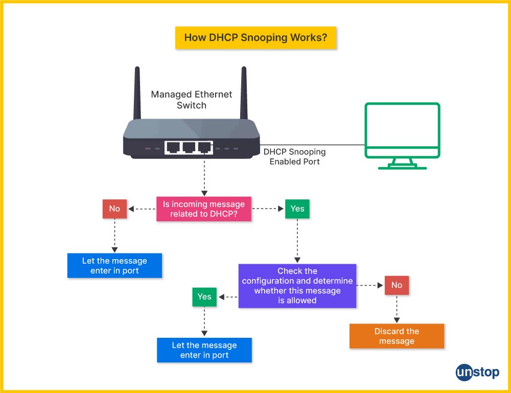 Working of DHCP Snooping