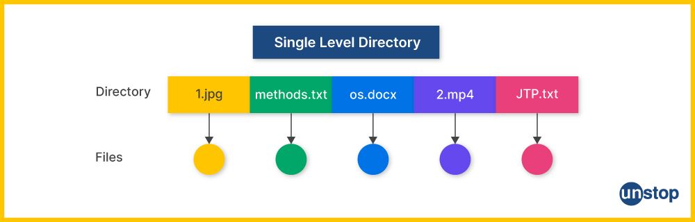 single level directory in OS