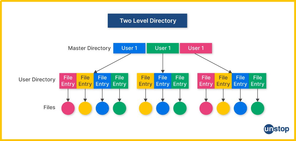 Two-level directory in OS